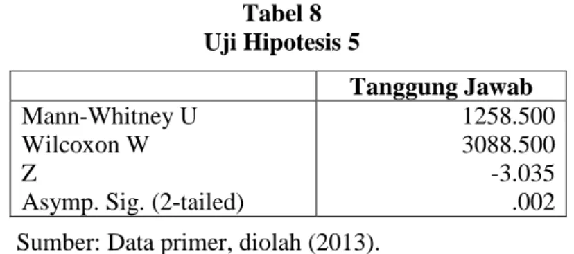Tabel 8  Uji Hipotesis 5 