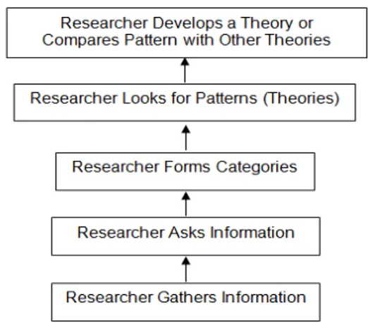 Gambar 1. Model Induktif dalam Penelitian                          Kualitatif 