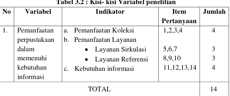 Tabel 3.2 : Kisi- kisi Variabel penelitian 