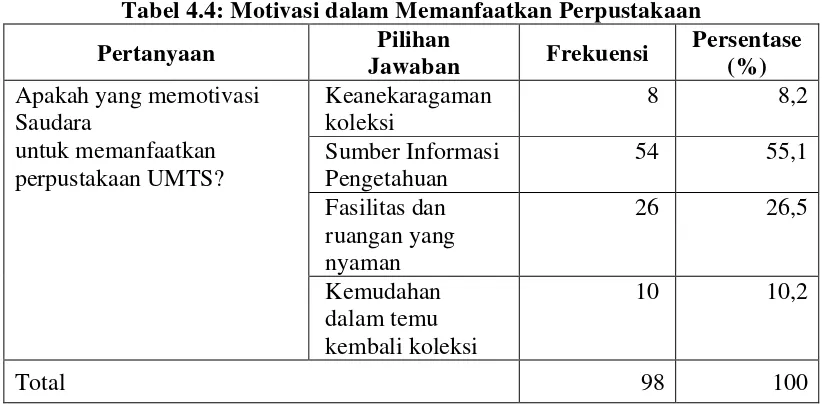 Tabel 4.4: Motivasi dalam Memanfaatkan Perpustakaan 