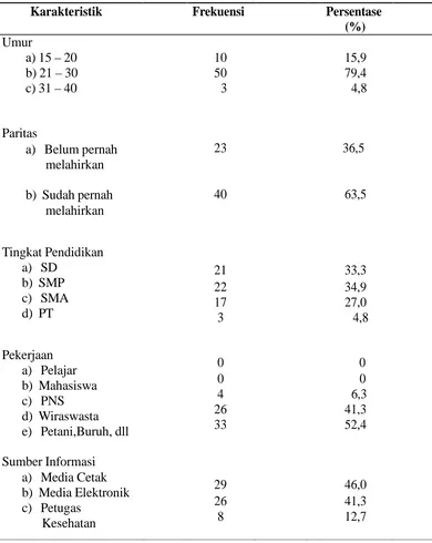 Tabel  5.1.  Distribusi  frekuensi  dan  persentase  berdasarkan  Pengetahuan  ibu  hamil  di Wilayah Kerja Puskesmas Tukka Kabupaten Tapanuli Tengah (N=63) 