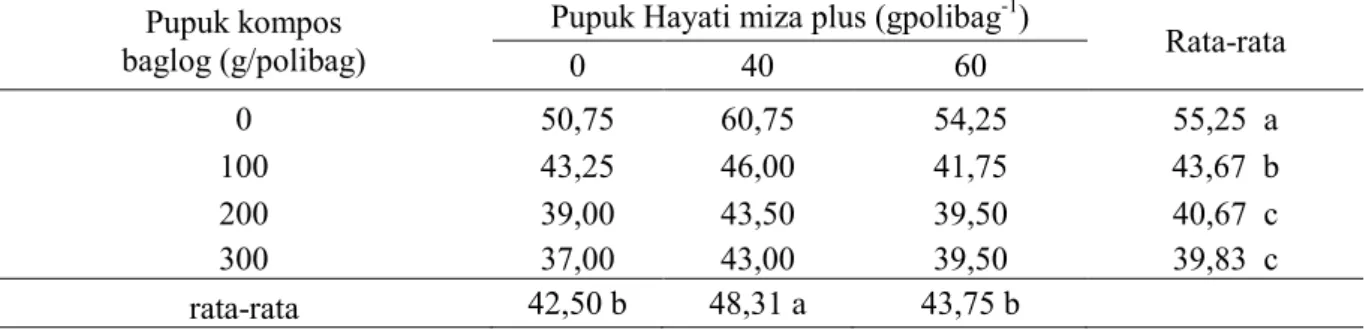 Tabel 1.   Rata-rata umur berbunga tanaman cabai yang diberi kompos dan pupuk hayati limbah baglog  jamur tiram dengan dosis yang berbeda pada tanah gambut  pedalaman
