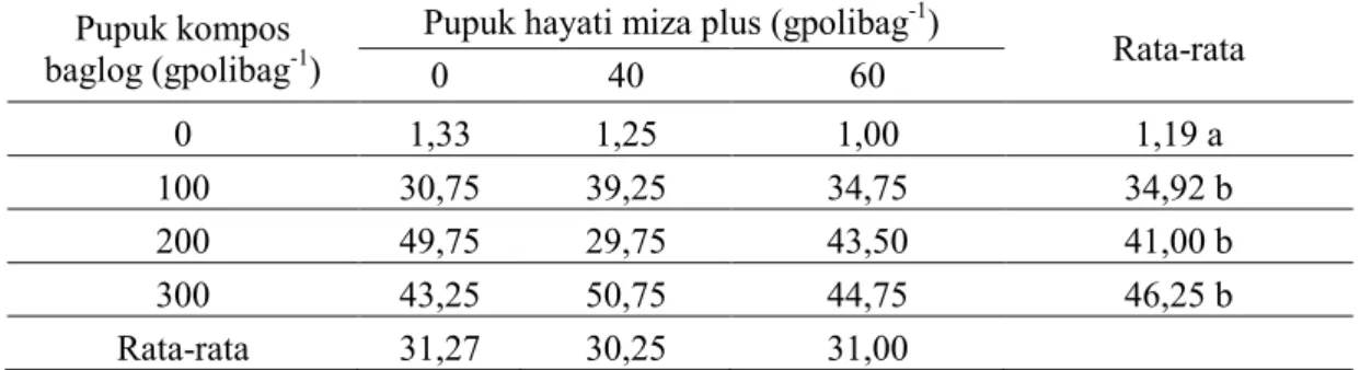 Tabel 3.  Rata-rata jumlah buah per tanaman cabai keriting yang diberi kompos limbah baglog jamur  tiram dan pupuk hayati pada tanah gambut pedalaman