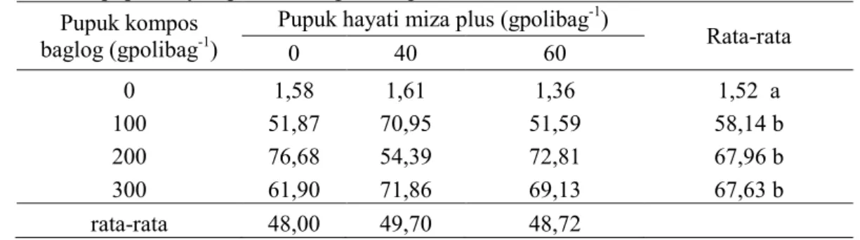 Tabel 6.   Rata-rata bobot buah segar cabai keriting yang diberi kompos limbah baglog jamur tiram  dan pupuk hayati pada tanah gambut pedalaman