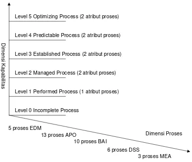 Gambar 4. Model Penilaian Kapabilitas Proses 
