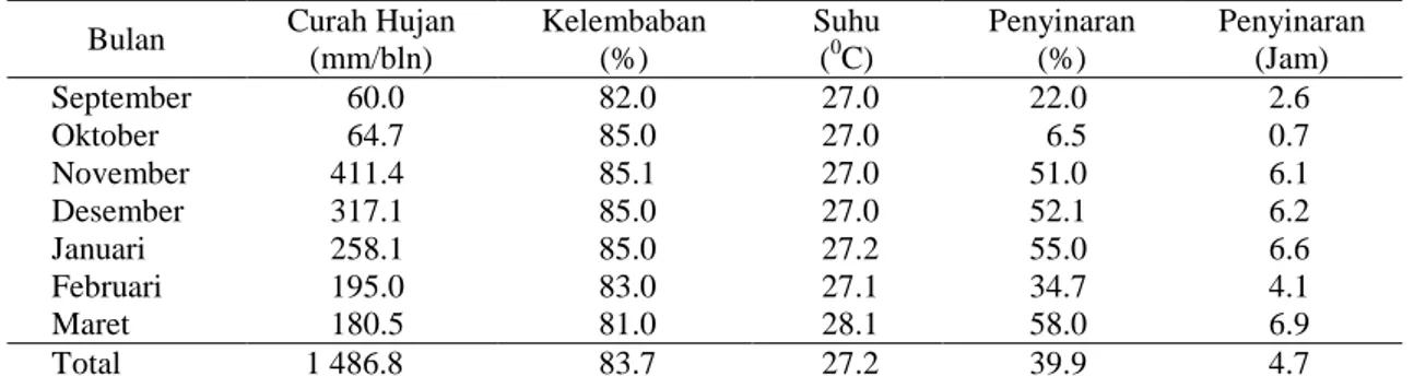 Tabel 4. Data cuaca kota Pekanbaru bulan September 2015-Maret 2016 