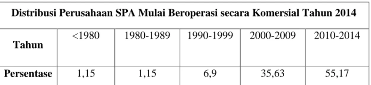 Tabel 1.1 Distribusi Perusahaan SPA Mulai Beroperasi secara Komersial Tahun 2014 