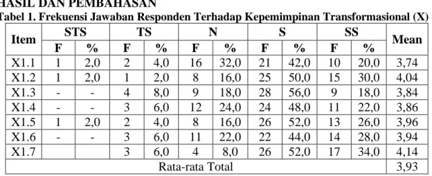 Tabel 1. Frekuensi Jawaban Responden Terhadap Kepemimpinan Transformasional (X)