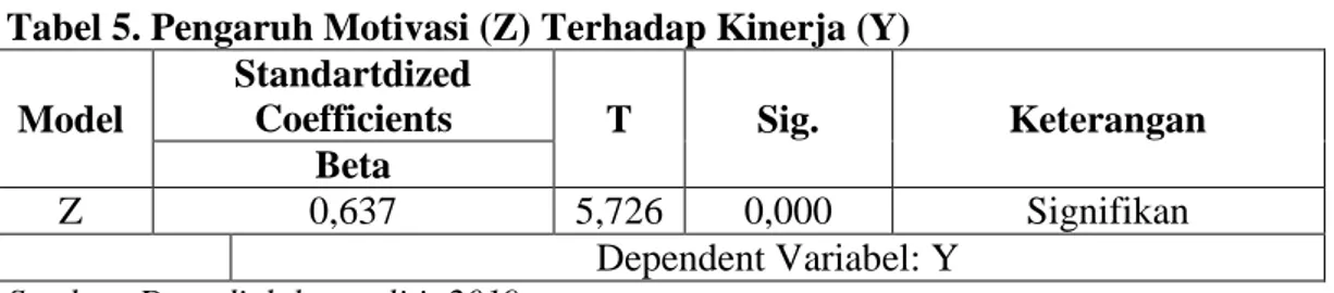 Tabel 4. Pengaruh Kepemimpinan Transformasional (X) Terhadap Kinerja (Y)  Model  Standartdized Coefficients  T  Sig