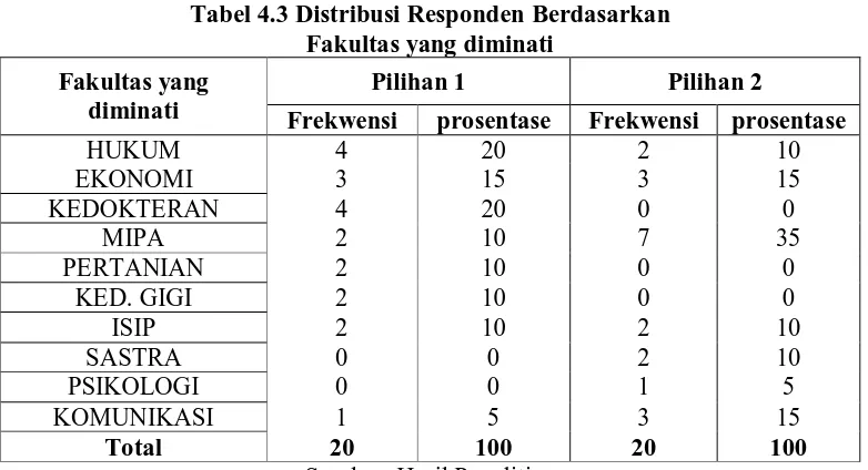 Tabel 4.3 Distribusi Responden Berdasarkan  Fakultas yang diminati 