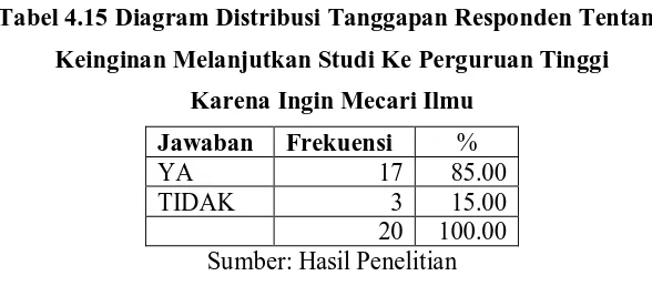 Tabel 4.16 Diagram Distribusi Tanggapan Responden Tentang  Keinginan Melanjutkan Studi Ke Perguruan Tinggi Karena Ingin Memperoleh Gelar 