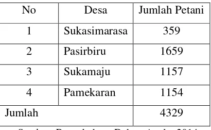 Tabel 3.2 Usaha Tani di Wilayah Sampel 