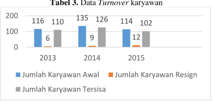 Tabel 3. Data Turnover karyawan 