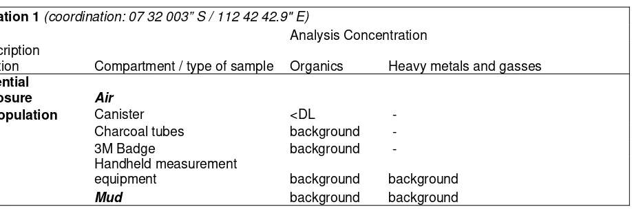 Table AppIV-1 Overview of samples and results 