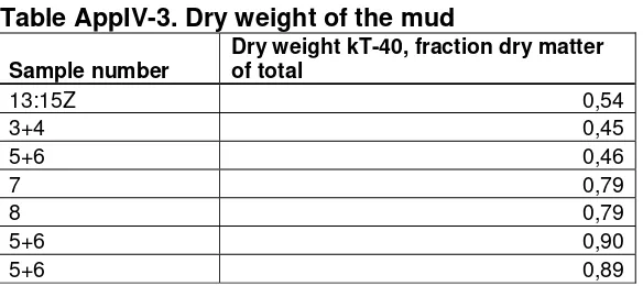 Table AppIV-3. Dry weight of the mud 