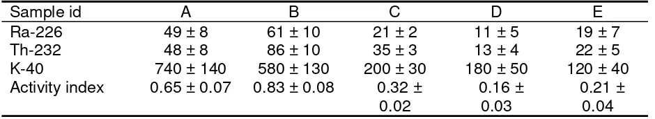 Table 1: Relevant sample parametres 