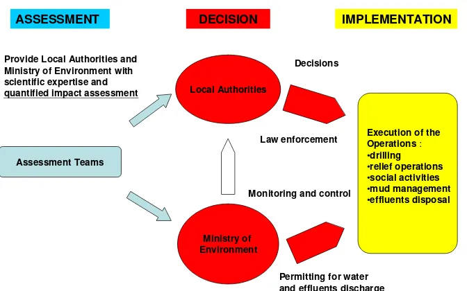 Figure 1. Emergency Management roles and functions   