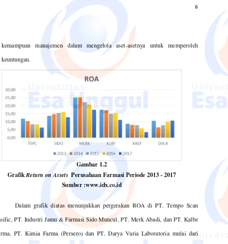 Grafik Gambar 1.2 Return on Assets  Perusahaan Farmasi Periode 2013 - 2017  