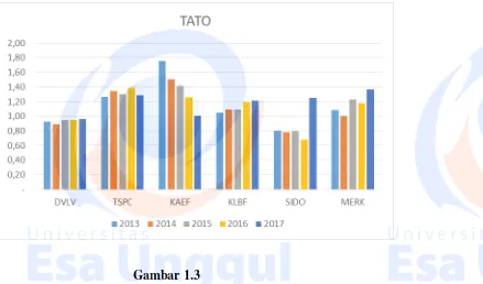 Grafik Gambar 1.3 Total Assets Turn Over (TATO) Perusahaan Farmasi Periode 2013 - 2017  