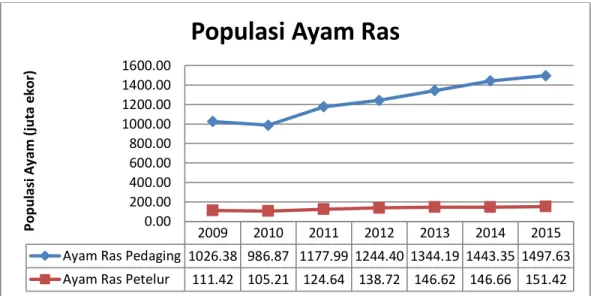 Grafik 1.1 Populasi Ayam Ras