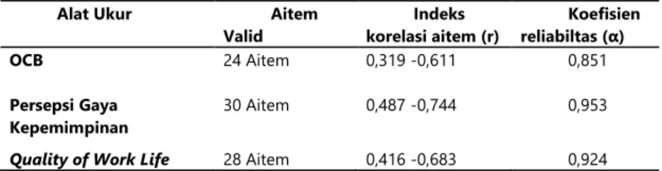 Tabel 2 Validitas Aitem