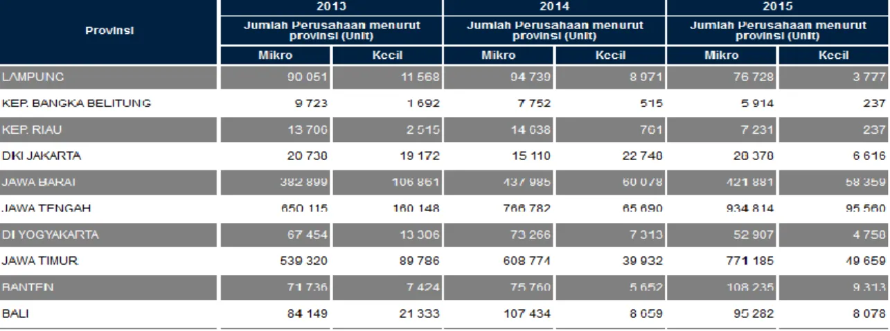 Tabel 1.1 Jumlah Pengusaha Kecil Dan Menengah 