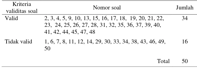 Tabel 3.2 Rincian soal valid dan tidak valid 