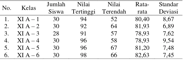 Tabel 4.1 Data nilai ulangan akhir semester gasal 