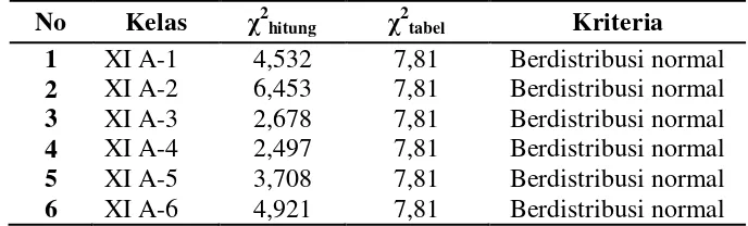Tabel 4.2 Hasil uji normalitas populasi 