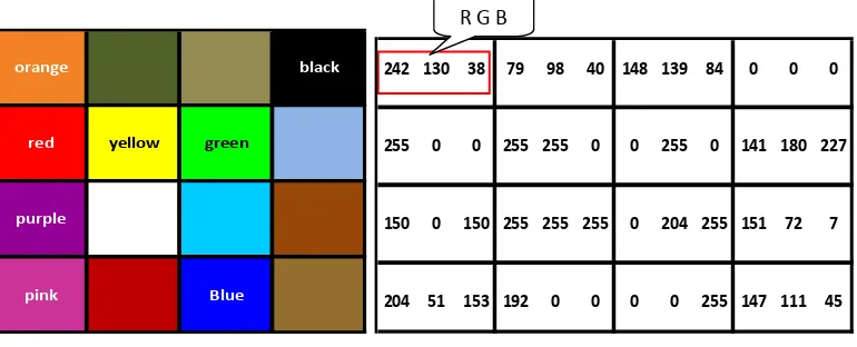 Gambar 9. Citra warna dan representasinya dalam data digital