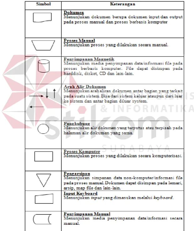 Gambar 2.1 Simbol-simbol Document Flowchart 