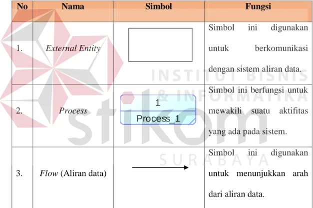 Tabel 2.6 Simbol-simbol Context Diagram 