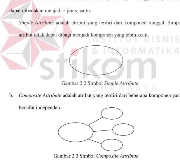 Gambar 2.2 Simbol Simple Attribute 
