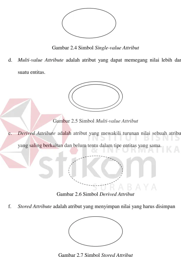 Gambar 2.4 Simbol Single-value Attribut 