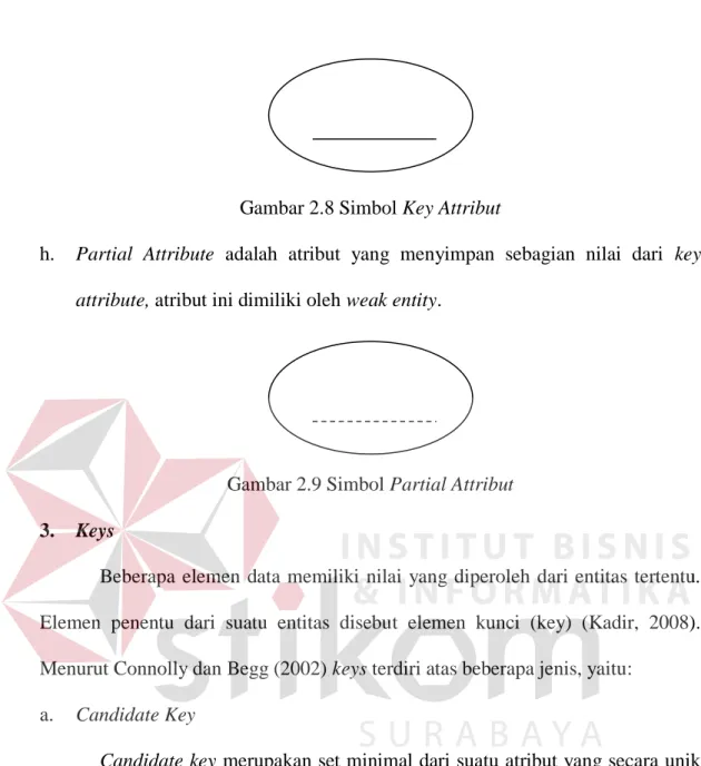 Gambar 2.8 Simbol Key Attribut 