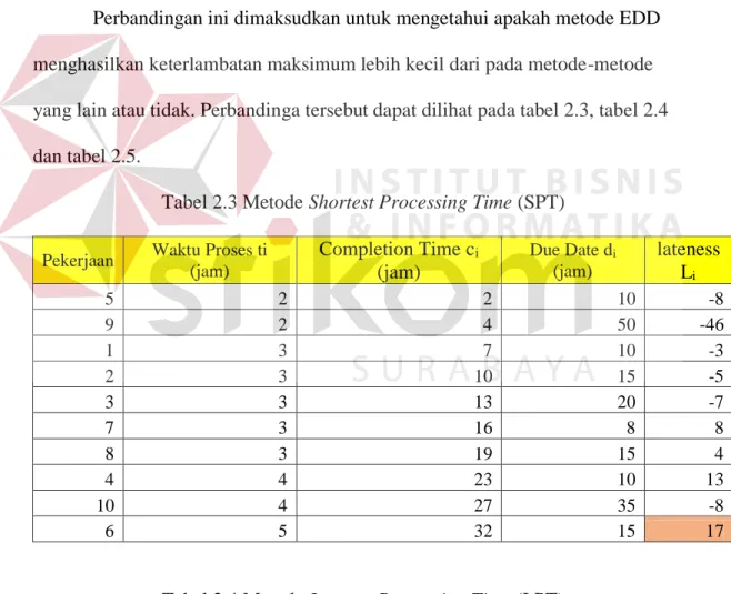 Tabel 2.4 Metode Longest Processing Time (LPT)  Pekerjaan  Waktu Proses ti 