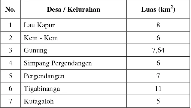 Tabel 2.1 Luas Desa dan Kelurahan di Kecamatan Tiga Binanga 