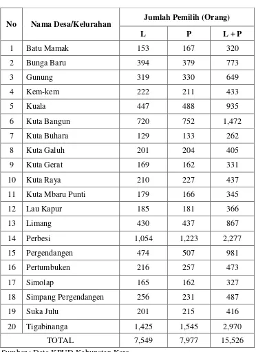 Tabel 2.7 Daftar Pemilih Tetap Kecamatan Tigabinanga 
