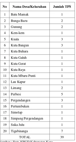 Tabel 2.9 Jumlah TPS Di Kecamatan Tigabinanga 
