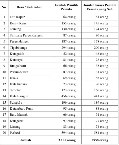 Tabel 2.10 Jumlah Suara Pemilih Pemula yang Sah Di Kecamatan Tigabinanga 
