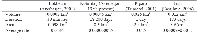 TABLE 1. VOLUME, DURATION, AERIAL COVERAGE, AND RATES OF SELECTED LARGE-SCALE MODERN ERUPTIONS FROM THE SOUTH CASPIAN SEA AND TRINIDAD COMPARED TO LUSI* 