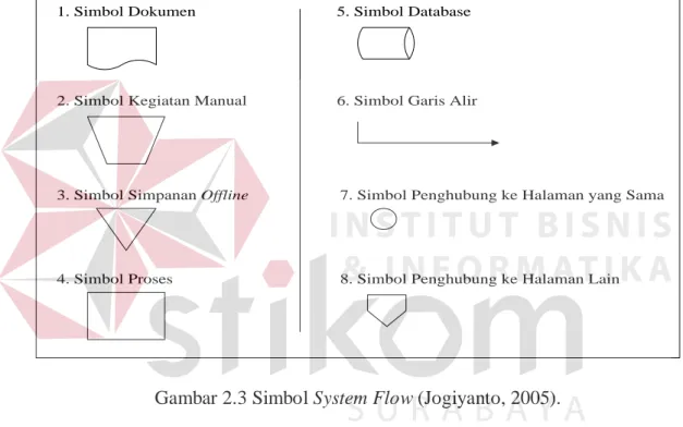 Gambar 2.3 Simbol System Flow (Jogiyanto, 2005). 
