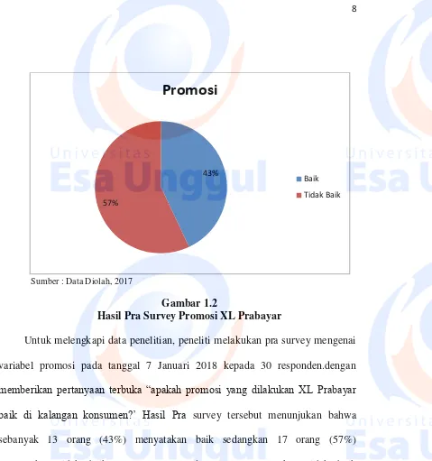 Gambar 1.2 Hasil Pra Survey Promosi XL Prabayar 