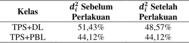 Tabel 4. Hasil Uji Normalitas  Kelas   Sebelum   Perlakuan   Setelah  Perlakuan  TPS+DL  51,43%  48,57%  TPS+PBL  44,12%  44,12% 