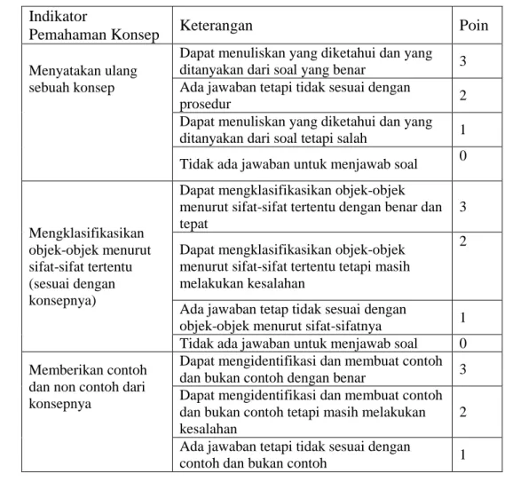 Tabel 2.3. Rubrik Pemahaman Konsep  Indikator 