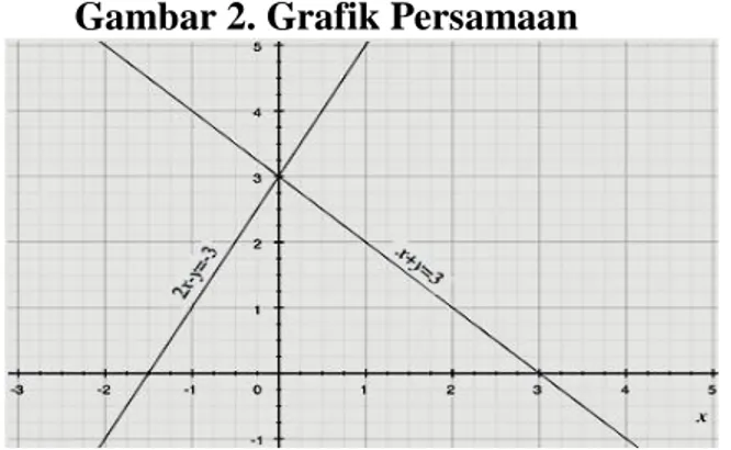 Gambar kedua garis dari persamaan-persamaan di atas yaitu:  Gambar 2. Grafik Persamaan  