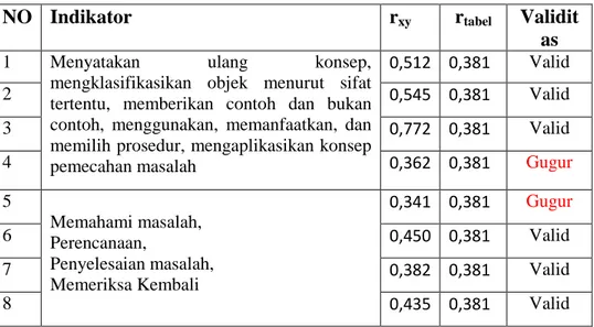 Tabel 3.3  Hasil Perhitungan Validitas 