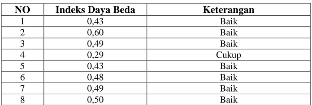 Table 3.7.  Klasifikasi Indeks Daya Beda   No.  Indeks Daya Beda  Klasifikasi 