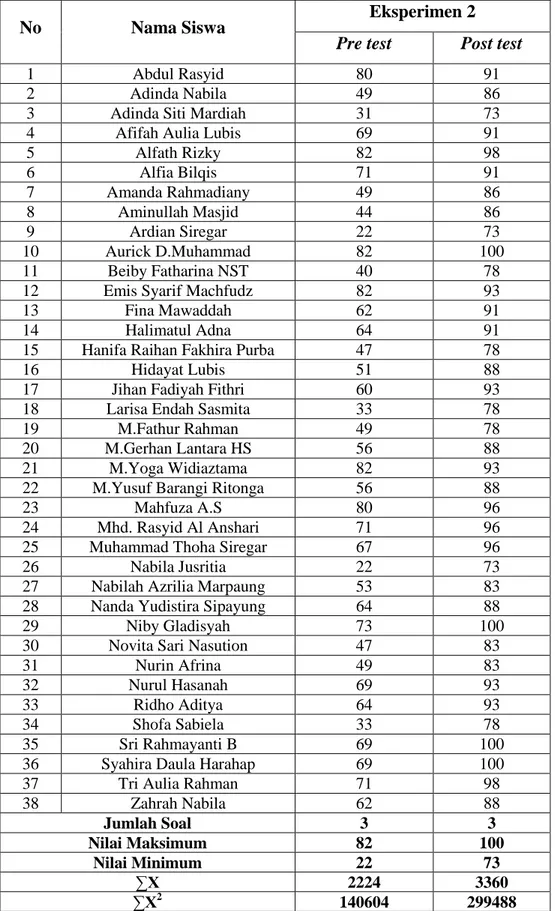 Tabel 4.2 Hasil pre test dan  post test Jigsaw  