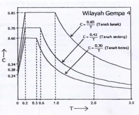 Gambar 2.2 Respon Spektra 